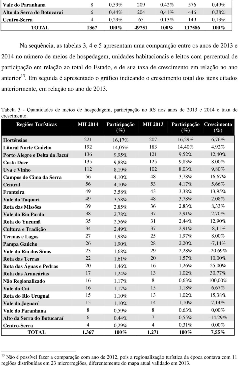 e de sua taxa de crescimento em relação ao ano anterior 13. Em seguida é apresentado o gráfico indicando o crescimento total dos itens citados anteriormente, em relação ao ano de 2013.