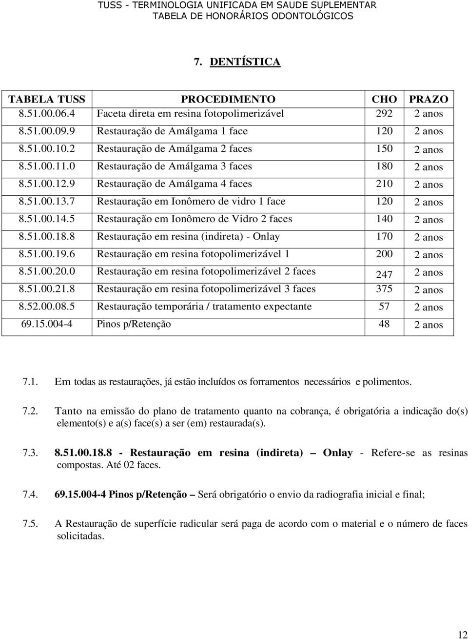 5 Restauração em Ionômero de Vidro 2 faces 14 2 anos 8.51..18.8 Restauração em resina (indireta) - Onlay 17 2 anos 8.51..19.6 Restauração em resina fotopolimerizável 1 2 2 anos 8.51..2. Restauração em resina fotopolimerizável 2 faces 247 2 anos 8.