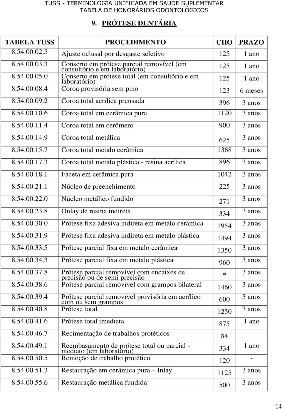 54..9.2 Coroa total acrílica prensada 396 3 anos 8.54..1.6 Coroa total em cerâmica pura 112 3 anos 8.54..11.4 Coroa total em cerômero 9 3 anos 8.54..14.9 Coroa total metálica 625 3 anos 8.54..15.