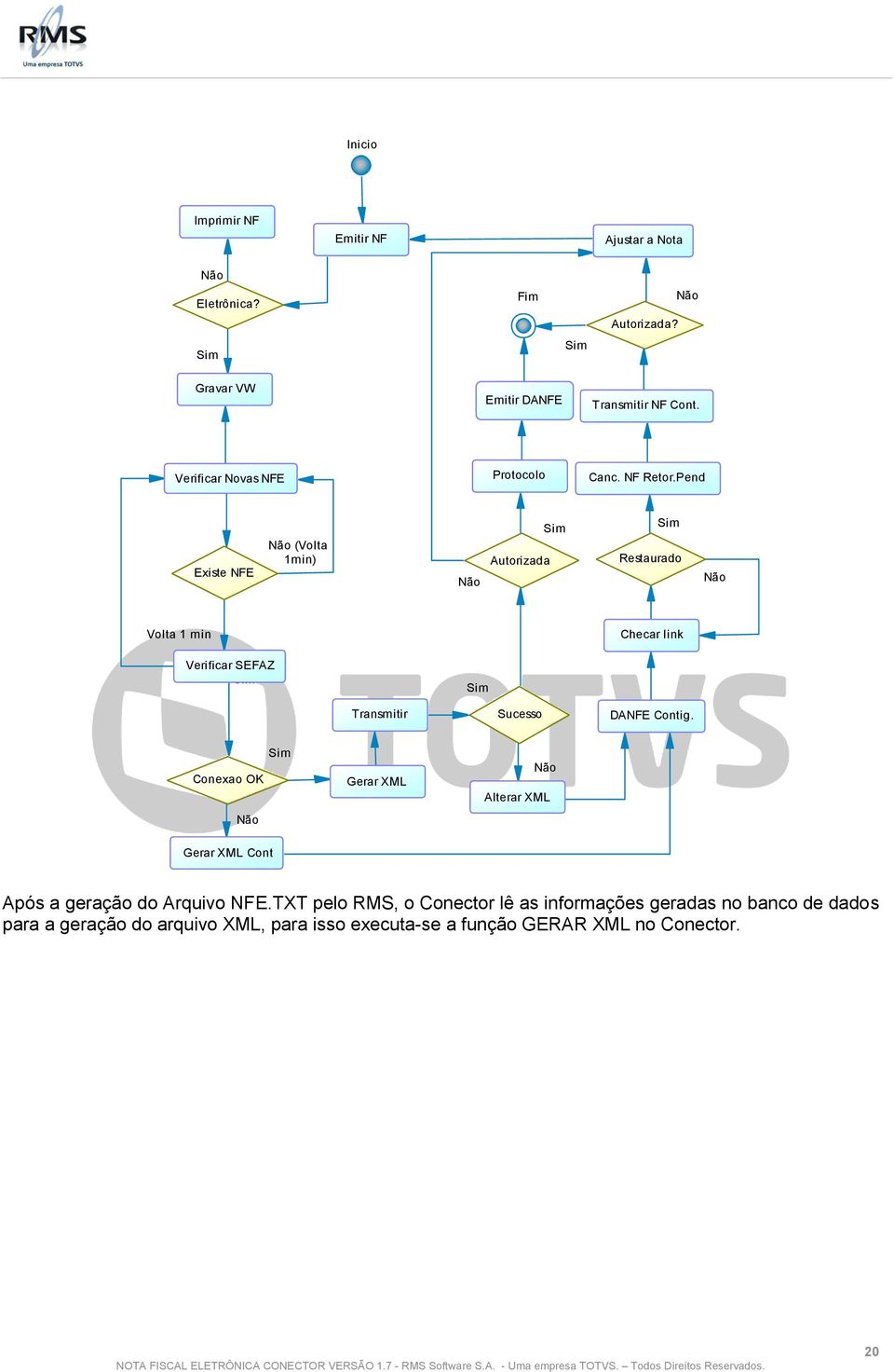 Pend Existe NFE Não (Volta 1min) Não Autorizada Sim Sim Restaurado Não Volta 1 min Checar link Verificar SEFAZ Sim Sim Transmitir Sucesso DANFE