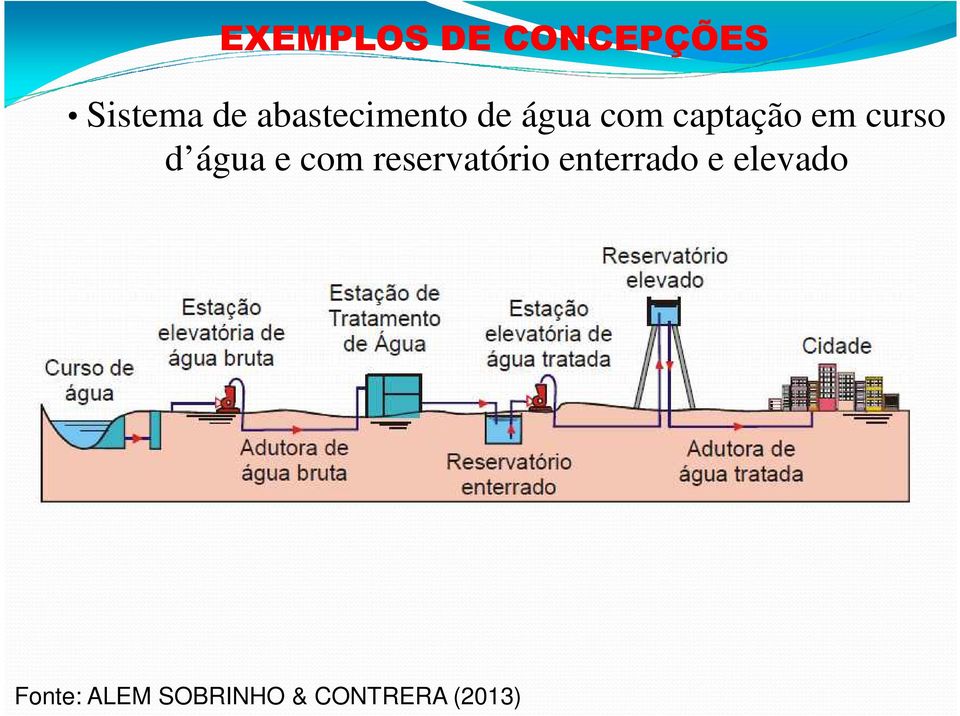 curso d água e com reservatório