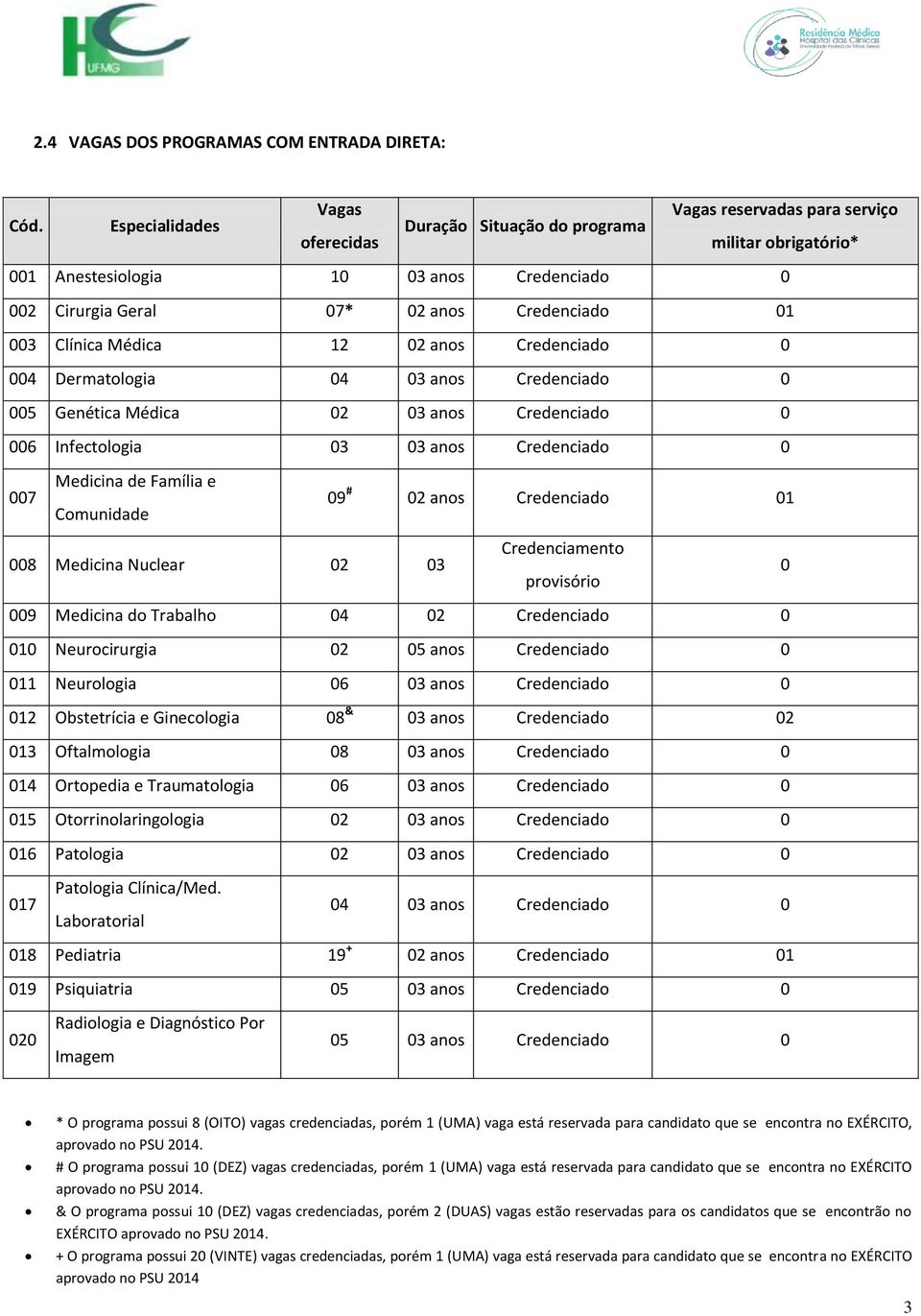 01 003 Clínica Médica 12 02 anos Credenciado 0 004 Dermatologia 04 03 anos Credenciado 0 005 Genética Médica 02 03 anos Credenciado 0 006 Infectologia 03 03 anos Credenciado 0 007 Medicina de Família