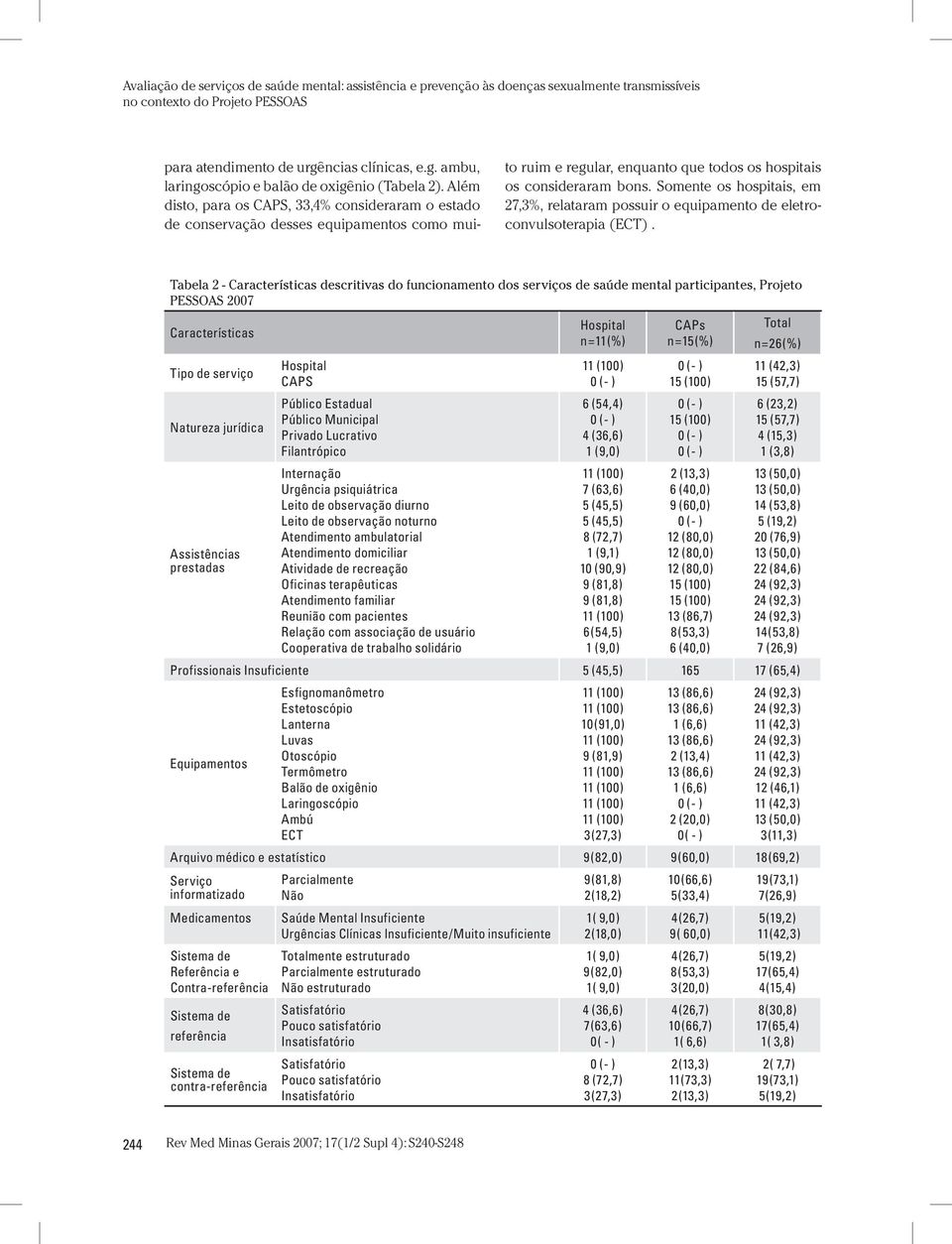 Além disto, para os CAPS, 33,4% consideraram o estado de conservação desses equipamentos como mui- to ruim e regular, enquanto que todos os hospitais os consideraram bons.