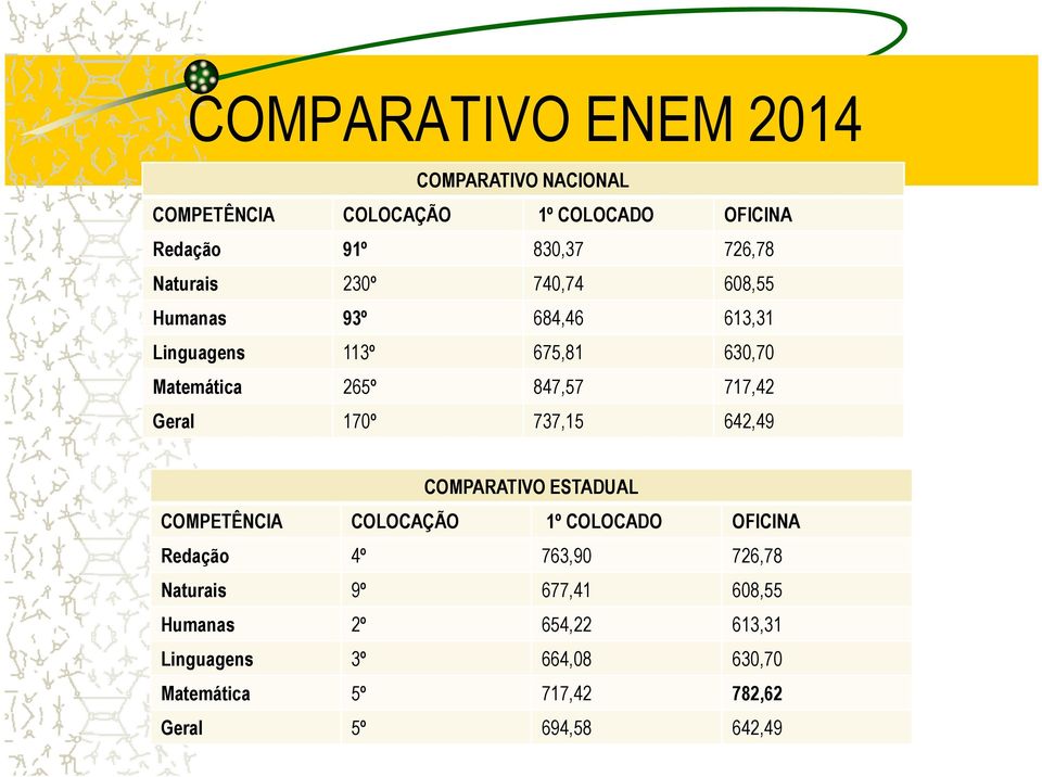 Geral 170º 737,15 642,49 COMPARATIVO ESTADUAL COMPETÊNCIA COLOCAÇÃO 1º COLOCADO OFICINA Redação 4º 763,90 726,78