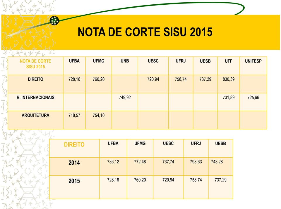 INTERNACIONAIS 749,92 731,89 725,66 ARQUITETURA 718,57 754,10 DIREITO UFBA