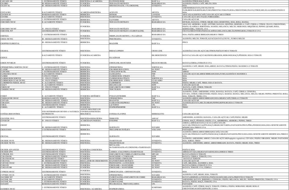 SOJA CENTION SC DIUROM LANXESS ABACAXI,ALGODÃO,CAFÉ,CANA-DE-AÇUCAR E CITROS CENTRIC II-ALTAMENTE TÓXICO TIAMETOXAM CANA-DE-AÇUCAR E PALMA FORRAGEIRA CENTURION CLETODIM ARYSTA CANA-DE-AÇUCAR CERCOBIN