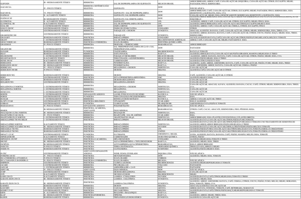 ISOPROPILAMINA (RESISTENTE A GLIFOSATO), SOJA, UVA GLIZMAX GLIFOSATO, SAL ISOPROPILAMINA CANA-DE-AÇÚCAR, MILHO, SOJA (GENETICAMENTE MODIFICADA RESISTENTE A GLIFOSATO), SOJA ALGODÃO,ARROZ