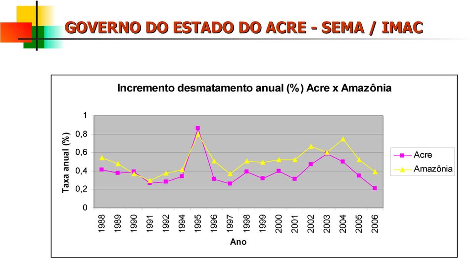 Acre Amazônia 1988 1989 1990 1991 1992 1994