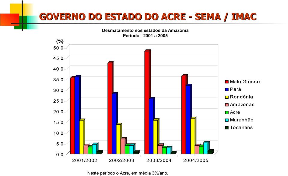 Rondônia Am azonas Acre Maranhão Tocantins 5,0 0,0 2001/2002