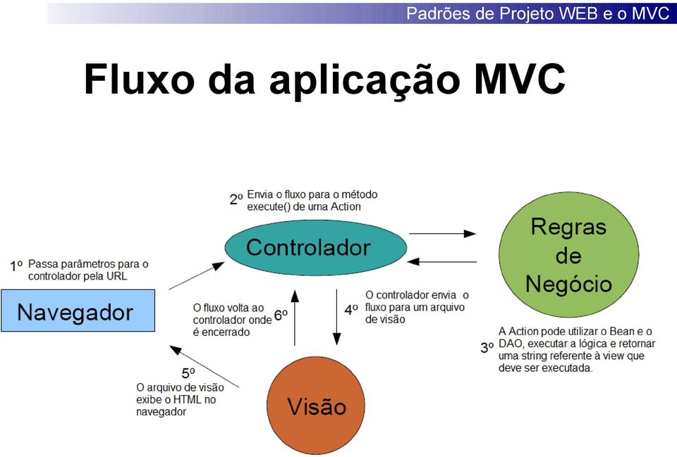 o MVC Fluxo
