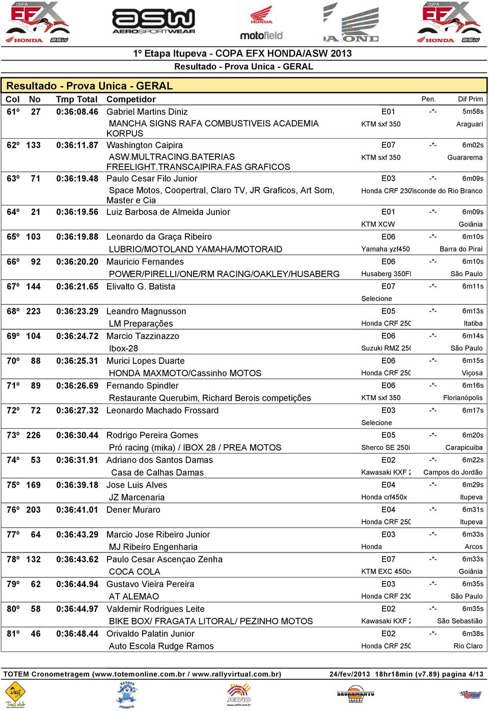 48 Paulo Cesar Filo Junior E03 -*- 6m09s Space Motos, Coopertral, Claro TV, JR Graficos, Art Som, Visconde do Rio Branco Master e Cia 64º 21 0:36:19.