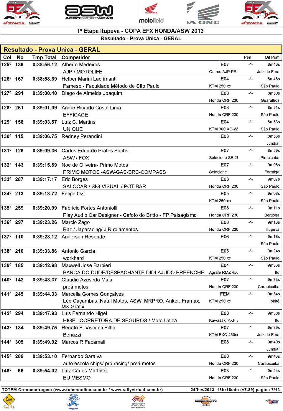 09 Andre Ricardo Costa Lima E08 -*- 8m51s EFFICACE 129º 158 0:39:03.57 Luiz C. Martins E04 -*- 8m53s UNIQUE KTM 300 XC-W 130º 115 0:39:06.75 Redney Perandini E03 -*- 8m56s 131º 126 0:39:09.