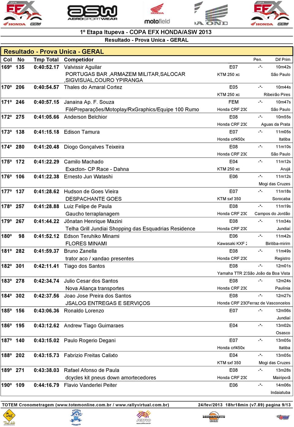 66 Anderson Belchior E08 -*- 10m55s Aguas da Prata 173º 138 0:41:15.18 Edison Tamura E07 -*- 11m05s Honda crf450x 174º 280 0:41:20.48 Diogo Gonçalves Teixeira E08 -*- 11m10s 175º 172 0:41:22.