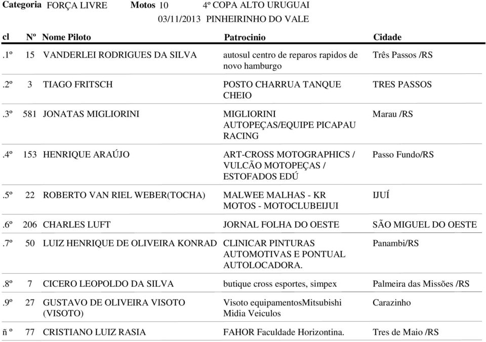 /RS AUTOPEÇAS/EQUIPE PICAPAU RACING 153 HENRIQUE ARAÚJO ART-CROSS MOTOGRAPHICS / Passo Fundo/RS VULCÃO MOTOPEÇAS / ESTOFADOS EDÚ 22 ROBERTO VAN RIEL WEBER(TOCHA) MALWEE MALHAS - KR IJUÍ MOTOS -