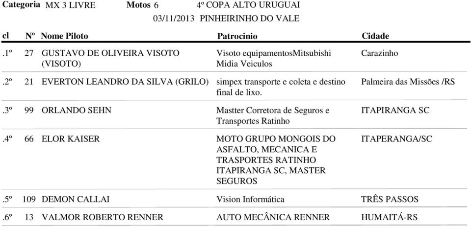 99 ORLANDO SEHN Mastter Corretora de Seguros e ITAPIRANGA SC Transportes Ratinho 66 ELOR KAISER MOTO GRUPO MONGOIS DO ASFALTO, MECANICA