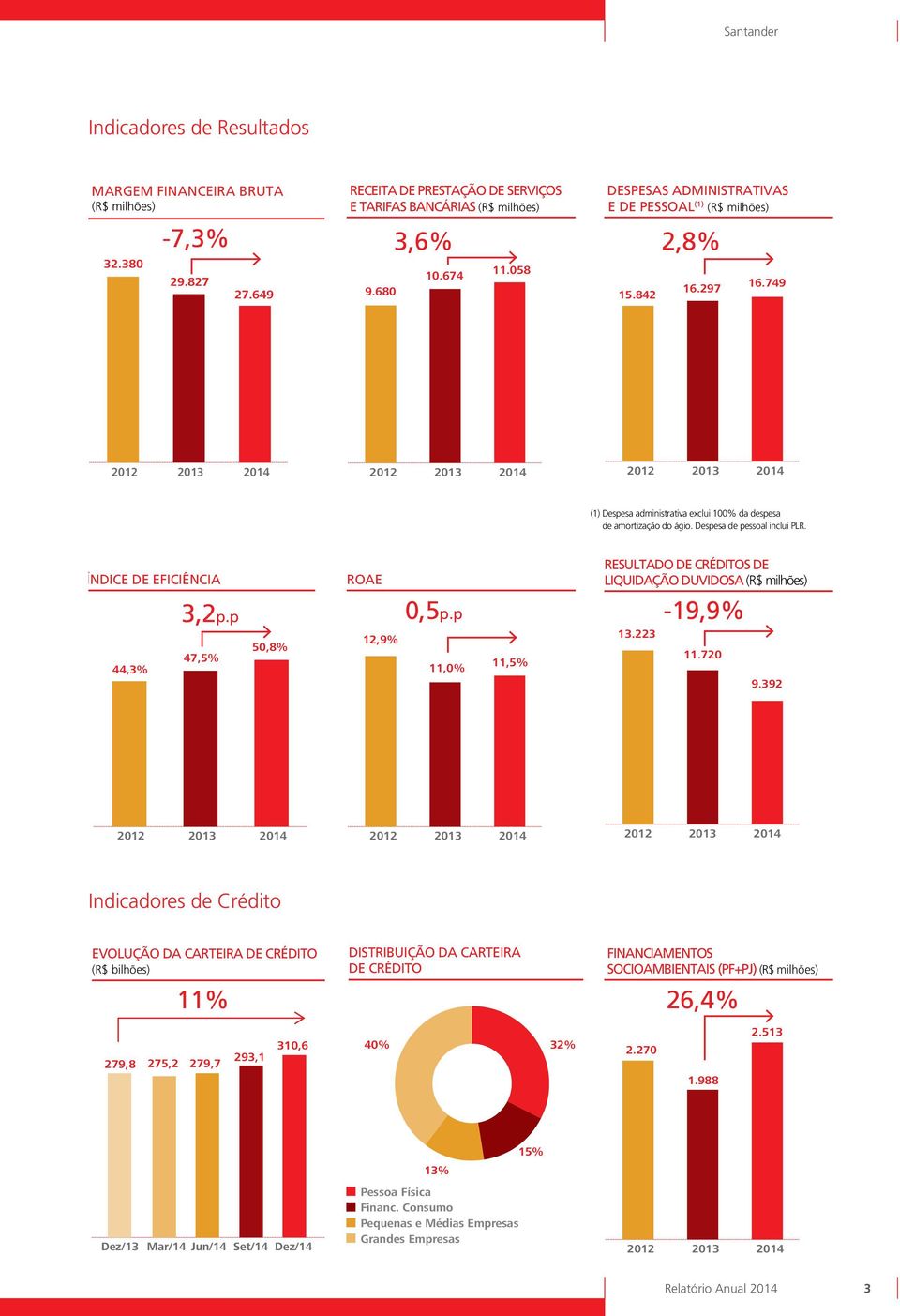 749 2013 2014 (1) Despesa administrativa exclui 100% da despesa de amortização do ágio. Despesa de pessoal inclui PLR. ÍNDICE DE EFICIÊNCIA 0,5p.p 3,2p.
