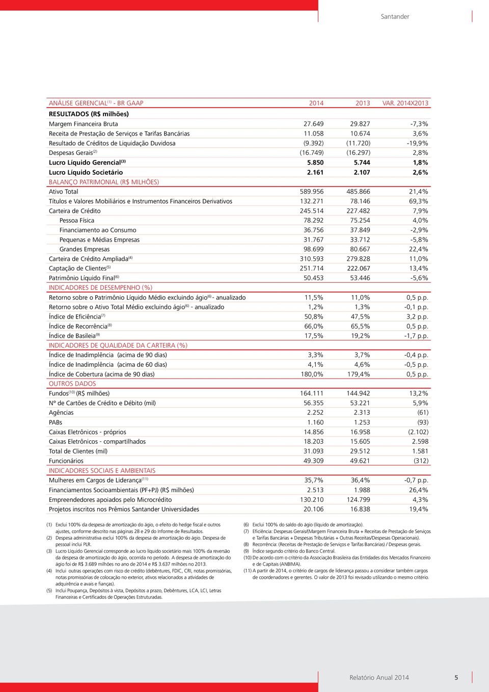 107 2,6% BALANÇO PATRIMONIAL (R$ MILHÕES) Ativo Total 589.956 485.866 21,4% Títulos e Valores Mobiliários e Instrumentos Financeiros Derivativos 132.271 78.146 69,3% Carteira de Crédito 245.514 227.