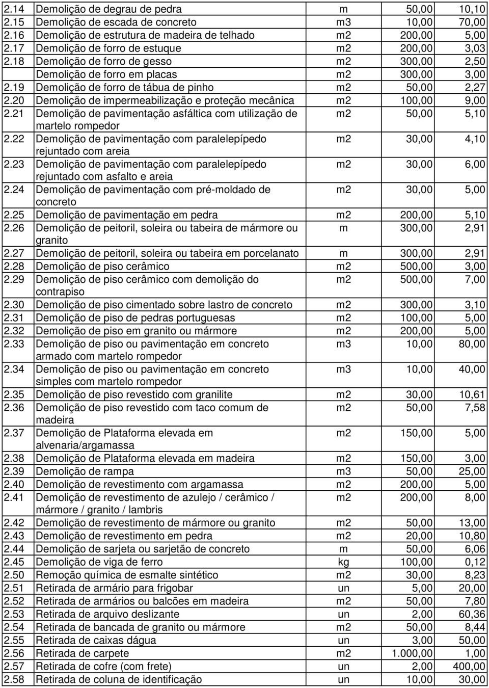 20 Demolição de impermeabilização e proteção mecânica m2 100,00 9,00 2.21 Demolição de pavimentação asfáltica com utilização de m2 50,00 5,10 martelo rompedor 2.