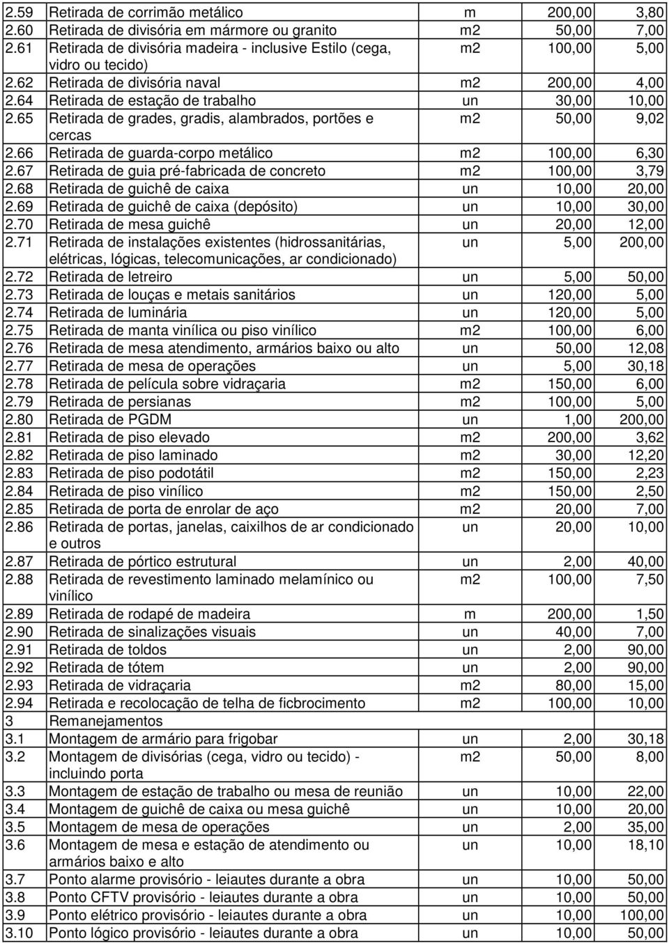 65 Retirada de grades, gradis, alambrados, portões e m2 50,00 9,02 cercas 2.66 Retirada de guarda-corpo metálico m2 100,00 6,30 2.67 Retirada de guia pré-fabricada de concreto m2 100,00 3,79 2.