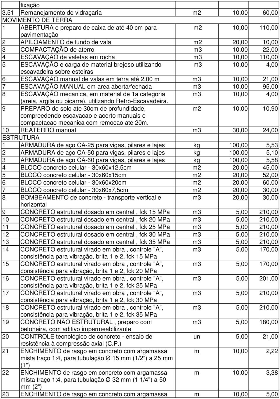 COMPACTAÇÃO de aterro m3 10,00 22,00 4 ESCAVAÇÃO de valetas em rocha m3 10,00 110,00 5 ESCAVAÇÃO e carga de material brejoso utilizando m3 10,00 4,00 escavadeira sobre esteiras 6 ESCAVAÇÃO manual de