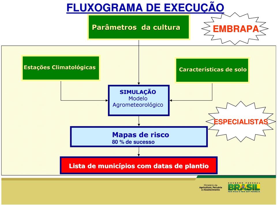 SIMULAÇÃO Modelo Agrometeorológico gico ESPECIALISTAS