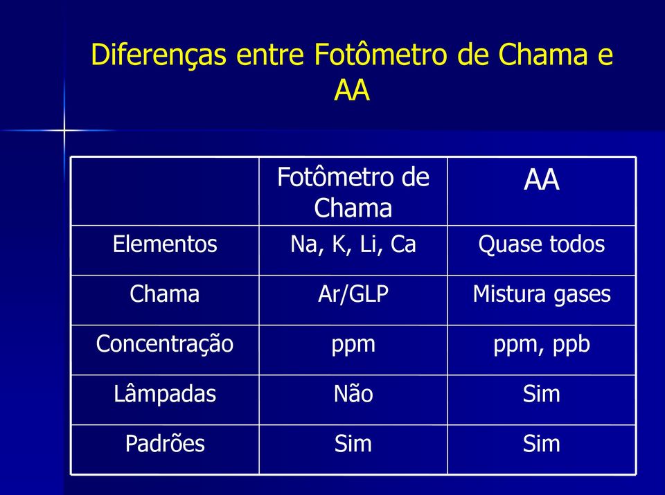 Fotômetro de Chama Na, K, Li, Ca Ar/GLP ppm