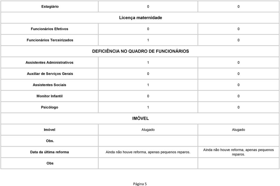 Sociais 1 0 Monitor Infantil 0 0 Psicólogo 1 0 IMÓVEL Imóvel Alugado Alugado Data da última reforma Obs