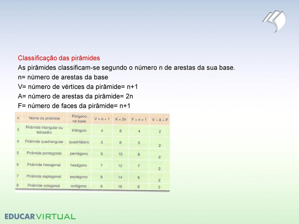 n= número de arestas da base V= número de vértices da