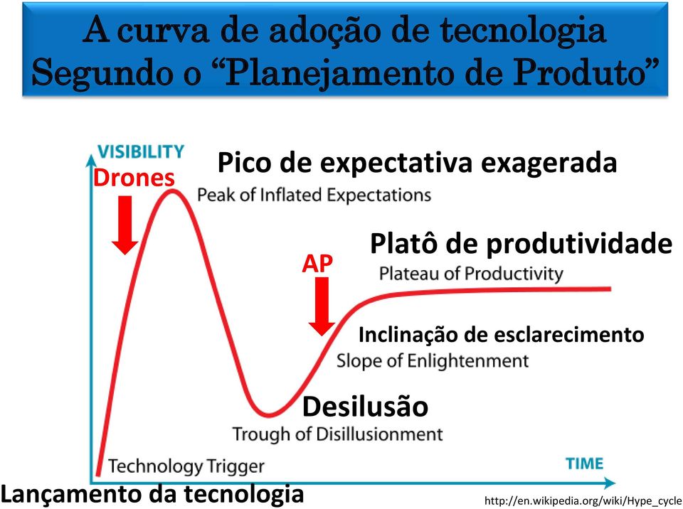 produtividade Inclinação de esclarecimento Desilusão