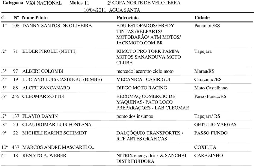 CASIRIGUI Carazinho/RS 88 ALCEU ZANCANARO DIEGO MOTO RACING Mato Castelhano 255 CLEOMAR ZOTTIS RECOMAQ COMERCIO DE Passo Fundo/RS MAQUINAS- PATO LOCO PREPARAÇOES - LAB CLEOMAR 137 FLAVIO DAMIN