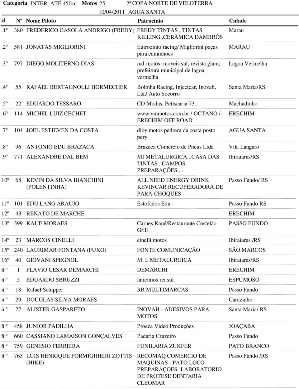 caminhoes 797 DIEGO MOLITERNO DIAS md-motos; moveis sul; revista glam; Lagoa Vermelha prefeitura municipal de lagoa vermelha 55 RAFAEL BERTAGNOLLI HORMECHER Bolinha Racing, Injectcar, Inovah, Santa