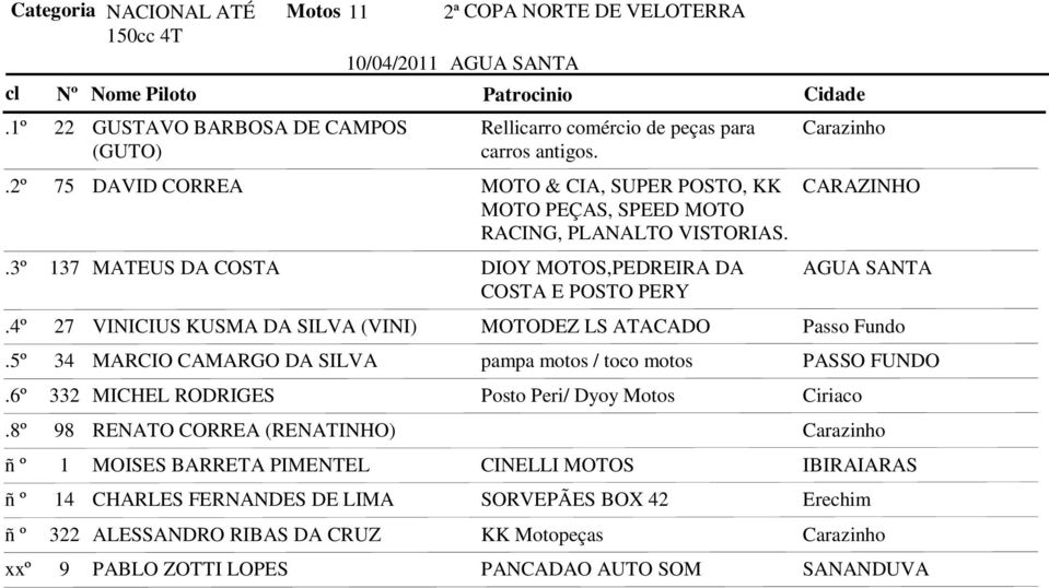 137 MATEUS DA COSTA DIOY MOTOS,PEDREIRA DA AGUA SANTA COSTA E POSTO PERY 27 VINICIUS KUSMA DA SILVA (VINI) MOTODEZ LS ATACADO Passo Fundo 34 MARCIO CAMARGO DA SILVA pampa motos / toco