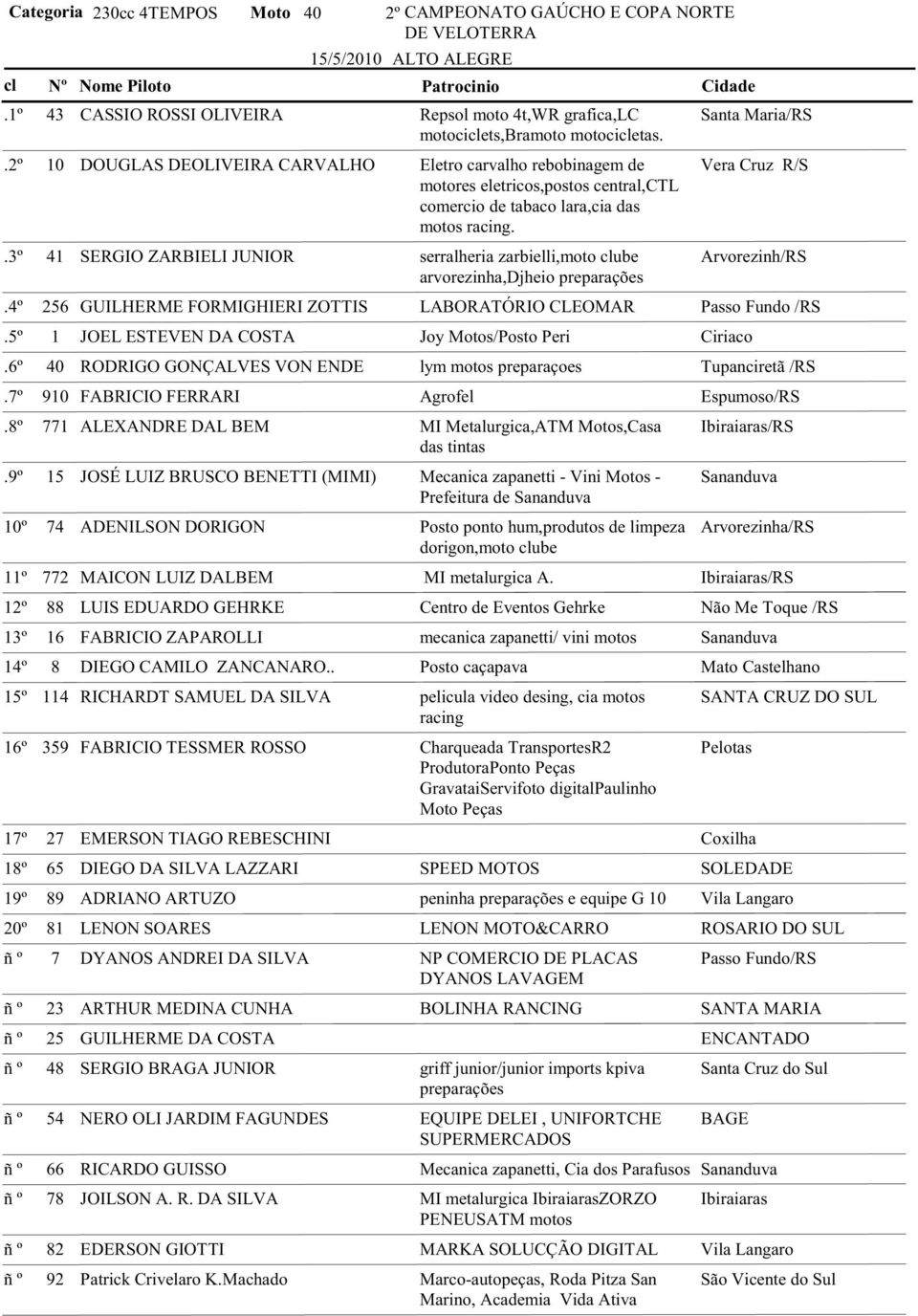 Vera Cruz R/S 41 SERGIO ZARBIELI JUNIOR serralheria zarbielli,moto ube Arvorezinh/RS arvorezinha,djheio preparações 256 GUILHERME FORMIGHIERI ZOTTIS LABORATÓRIO CLEOMAR Passo Fundo /RS 1 JOEL ESTEVEN