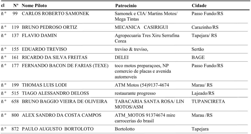 Fundo/RS comercio de placas e avenida automoveis 199 THOMAS LUIS LODI ATM Motos (54)9137-4674 Marau/ RS 515 TIAGO ALESSANDRO DELOSS restaurante progresso Lajeado/RS 658 BRUNO BAGGIO