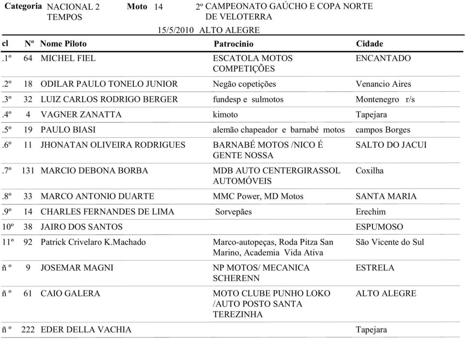 MARCIO DEBONA BORBA MDB AUTO CENTERGIRASSOL Coxilha AUTOMÓVEIS 33 MARCO ANTONIO DUARTE MMC Power, MD Motos SANTA MARIA 14 CHARLES FERNANDES DE LIMA Sorvepães Erechim 38 JAIRO DOS SANTOS ESPUMOSO 92