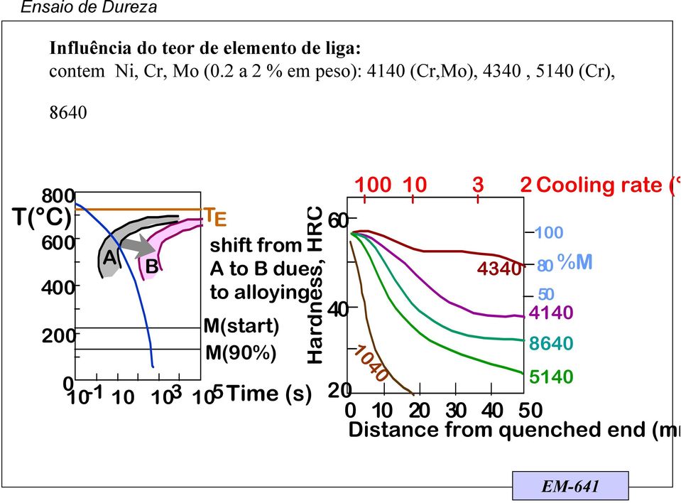 A B A to B due to alloying 0 10-1 10 10 3 10 5 M(start) M(90%) Hardness, HRC Time (s) 60