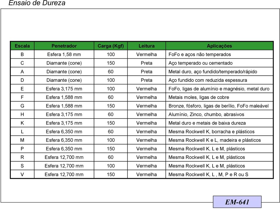 Metais moles, ligas de cobre G Esfera 1,588 mm 150 Vermelha Bronze, fósforo, ligas de berílio, FoFo maleável H Esfera 3,175 mm 60 Vermelha Alumínio, Zinco, chumbo, abrasivos K Esfera 3,175 mm 150