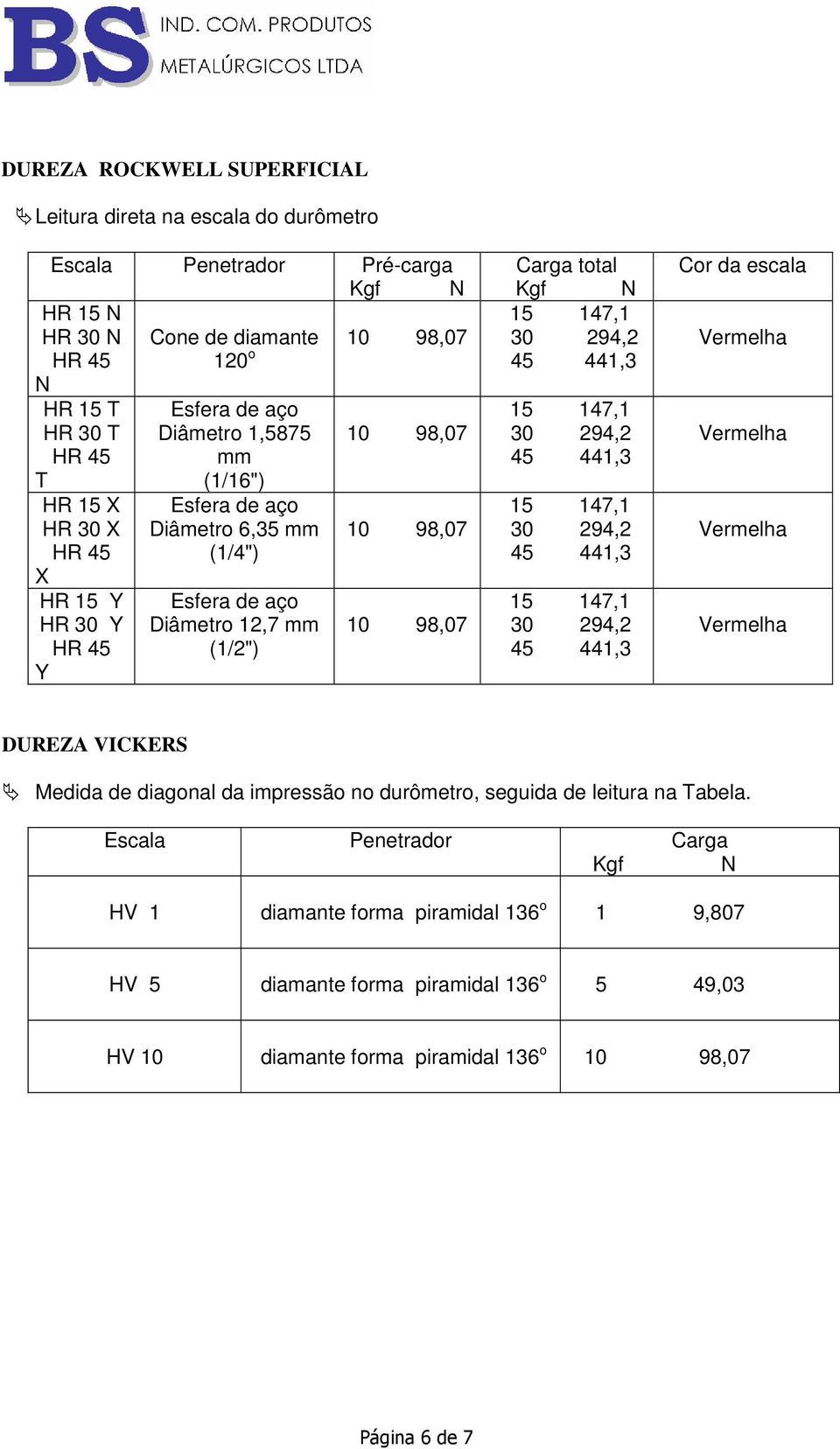 10 98,07 10 98,07 Carga total Kgf N Cor da escala DUREZA VICKERS Medida de diagonal da impressão no durômetro, seguida de leitura na Tabela.