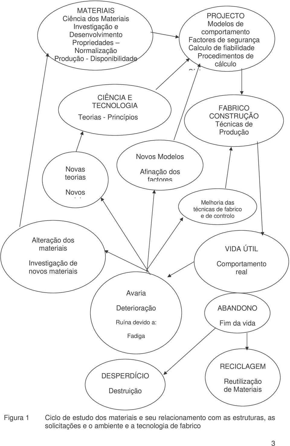 Melhoria das técnicas de fabrico e de controlo Alteração dos materiais Investigação de novos materiais VIDA ÚTIL Comportamento real Avaria Deterioração Ruína devido a: Fadiga ABANDONO Fim da