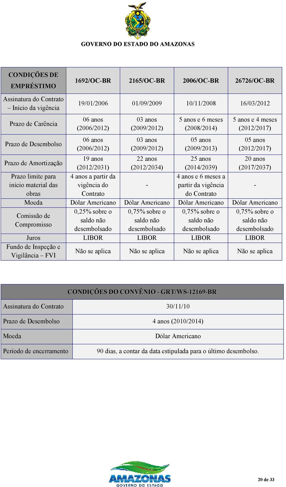 anos 22 anos 25 anos 20 anos (2012/2031) (2012/2034) (2014/2039) (2017/2037) Prazo limite para início material das 4 anos a partir da vigência do - 4 anos e 6 meses a partir da vigência - obras