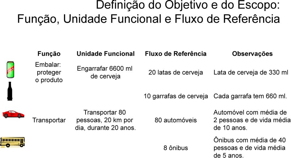 ml 10 garrafas de cerveja Cada garrafa tem 660 ml. Transportar Transportar 80 pessoas, 20 km por dia, durante 20 anos.