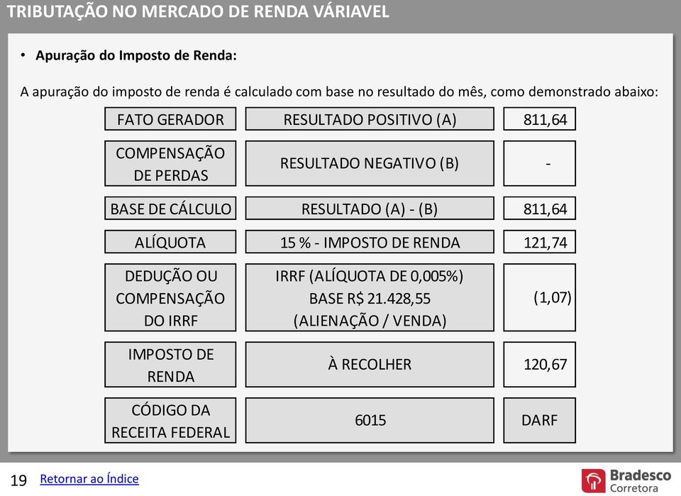 (B) - BASE E CÁLCULO RESULTAO (A) - (B) 811,64 ALÍQUOTA 15 % - IMPOSTO E RENA 121,74 EUÇÃO OU IRRF (ALÍQUOTA E 0,005%)