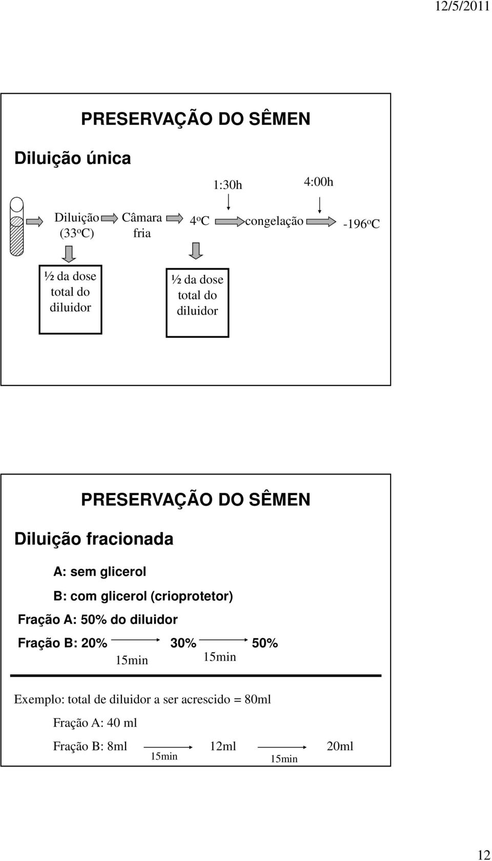 sem glicerol B: com glicerol (crioprotetor) Fração A: 50% do diluidor Fração B: 20% 30% 50% 15min