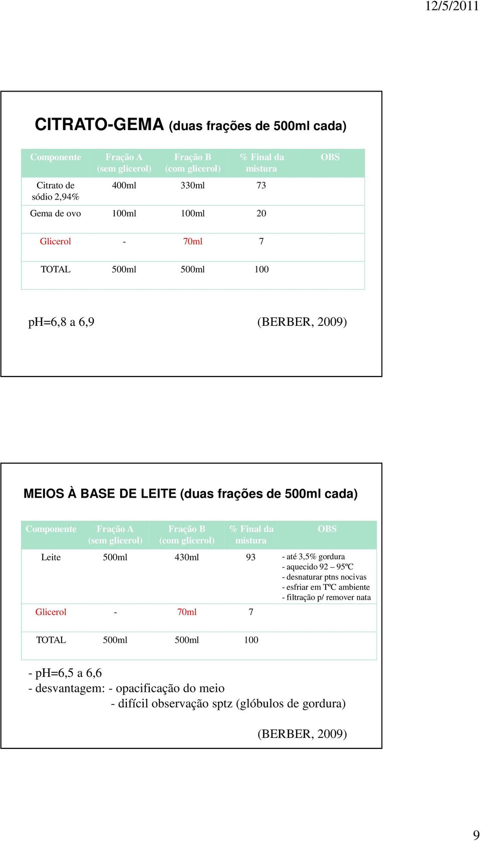 glicerol) Fração B (com glicerol) % Final da mistura OBS Leite 500ml 430ml 93 - até 3,5% gordura - aquecido 92 95ºC - desnaturar ptns nocivas - esfriar em TºC ambiente -