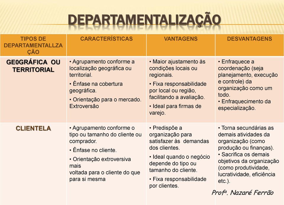 Enfraquece a coordenação (seja planejamento, execução e controle) da organização como um todo. Enfraquecimento da especialização.