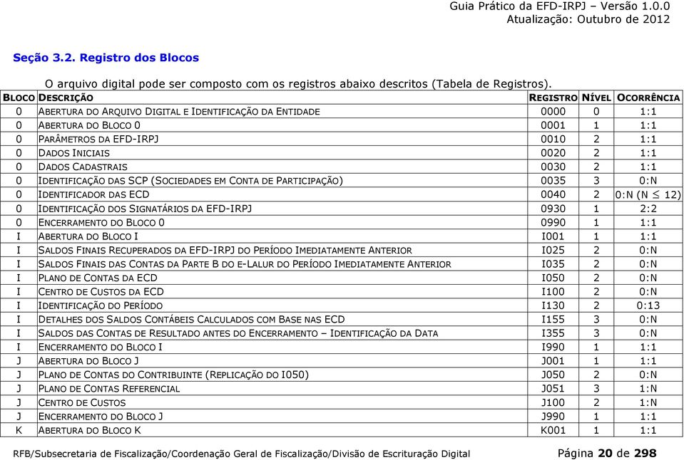 DADO CADATRAI 0030 2 1:1 0 IDETIFICAÇÃO DA CP (OCIEDADE EM COTA DE PARTICIPAÇÃO) 0035 3 0: 0 IDETIFICADOR DA ECD 0040 2 0: ( 12) 0 IDETIFICAÇÃO DO IGATÁRIO DA EFD-IRPJ 0930 1 2:2 0 ECERRAMETO DO