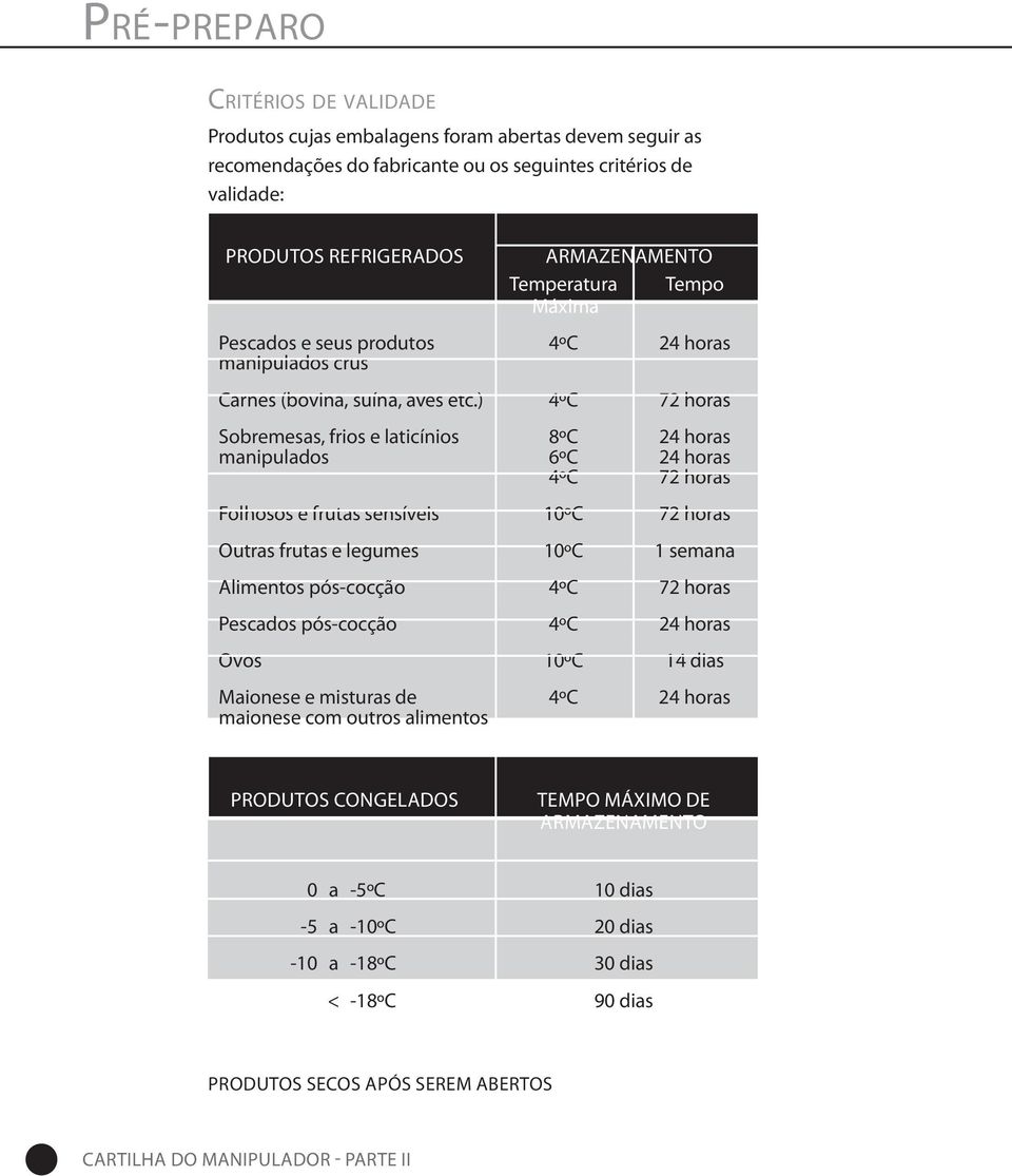 ) 4ºC 72 horas Sobremesas, frios e laticínios manipulados 8ºC 6ºC 24 horas 24 horas 4ºC 72 horas Folhosos e frutas sensíveis 10ºC 72 horas Outras frutas e legumes 10ºC 1 semana Alimentos pós-cocção