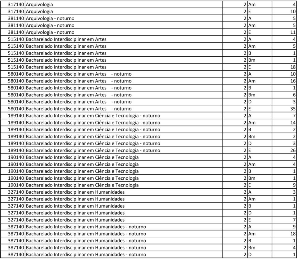 Interdisciplinar em Artes 2 E 18 580140 Bacharelado Interdisciplinar em Artes - noturno 2 A 10 580140 Bacharelado Interdisciplinar em Artes - noturno 2 Am 16 580140 Bacharelado Interdisciplinar em