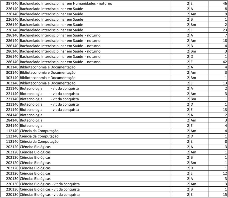 286140 Bacharelado Interdisciplinar em Saúde - noturno 2 Am 18 286140 Bacharelado Interdisciplinar em Saúde - noturno 2 B 4 286140 Bacharelado Interdisciplinar em Saúde - noturno 2 Bm 3 286140