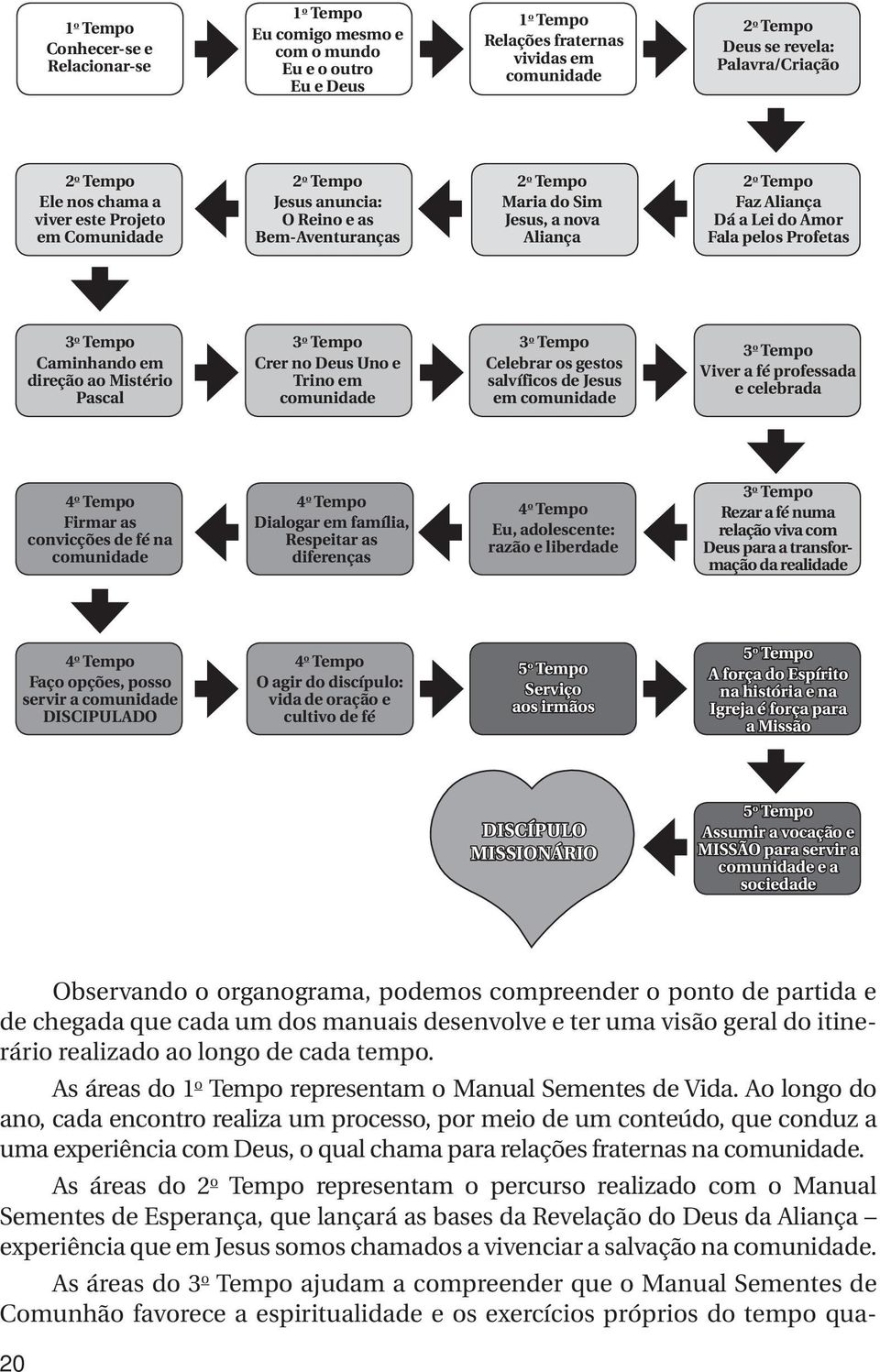 pelos Profetas 3 o Tempo Caminhando em direção ao Mistério Pascal 3 o Tempo Crer no Deus Uno e Trino em comunidade 3 o Tempo Celebrar os gestos salvíficos de Jesus em comunidade 3 o Tempo Viver a fé